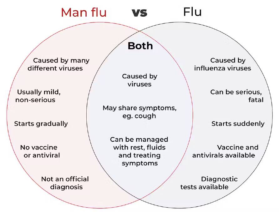 The difference between 'man flu' and flu
