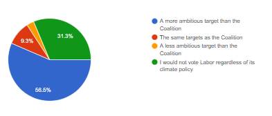 St George and Sutherland Shire readers want more action on climate change