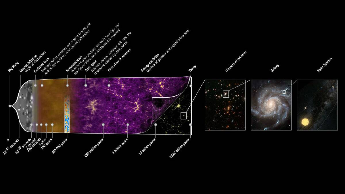 This illustration summarizes the almost 14-billion-year-long history of our universe. Image credit: ESA and the Planck Collaboration 